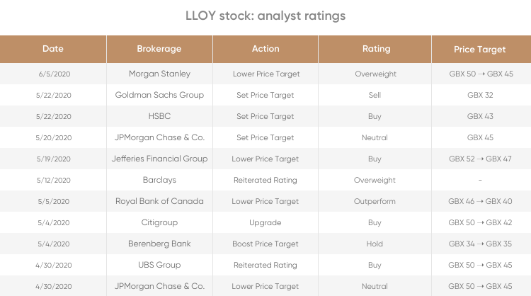 Should i sell 2024 my lloyds shares